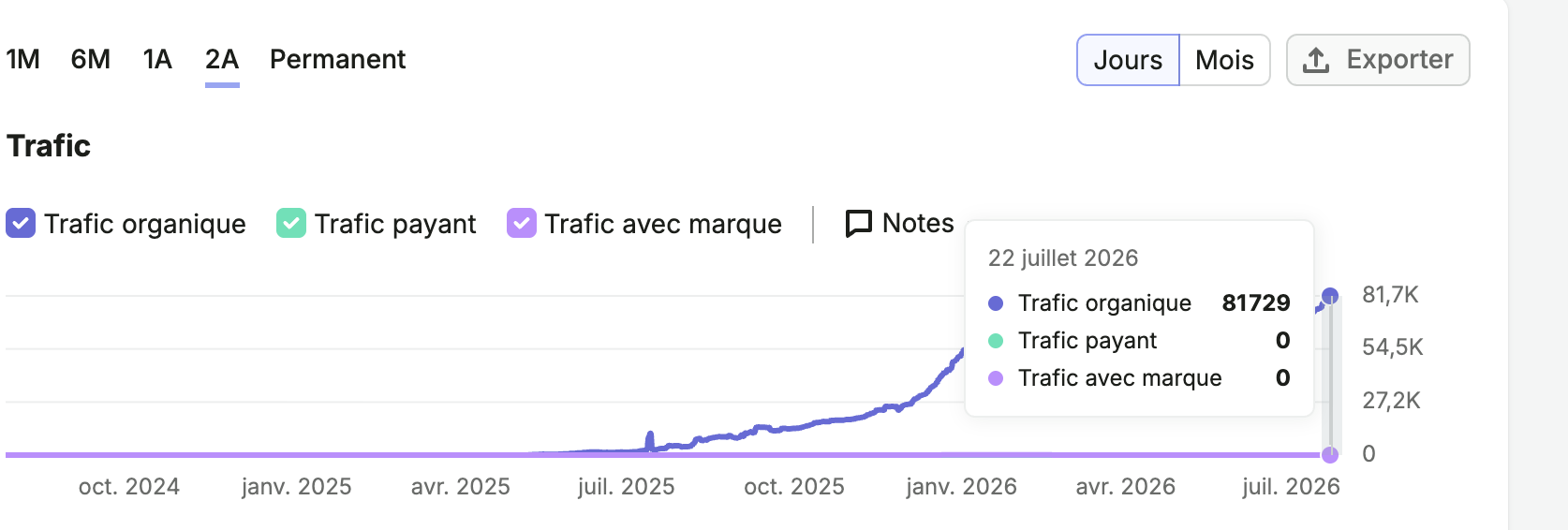 Résultats — Dominer Google — et devenir la source citée par les IA